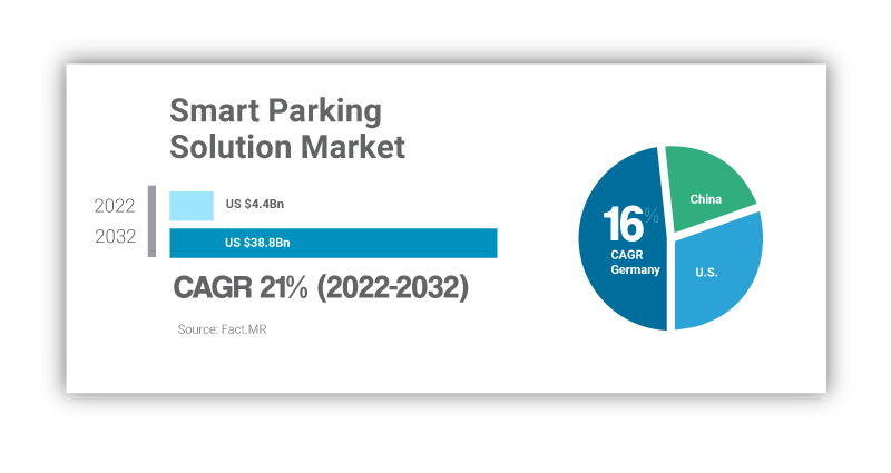 Smart parking solutions outlook