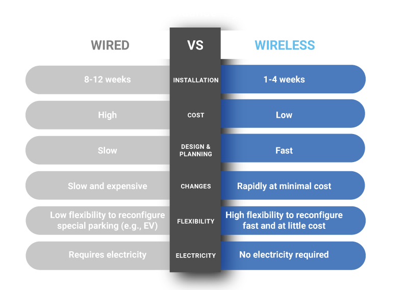 Wireless Parking Guidance Comparison