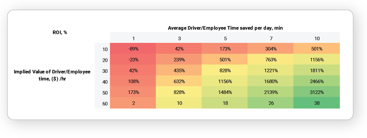 Average Driver/Employee Saved per Day